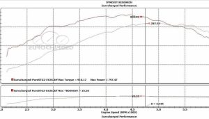 Eurocharged E63S tuning with Stage 2 Pure Turbo upgrade - Graph