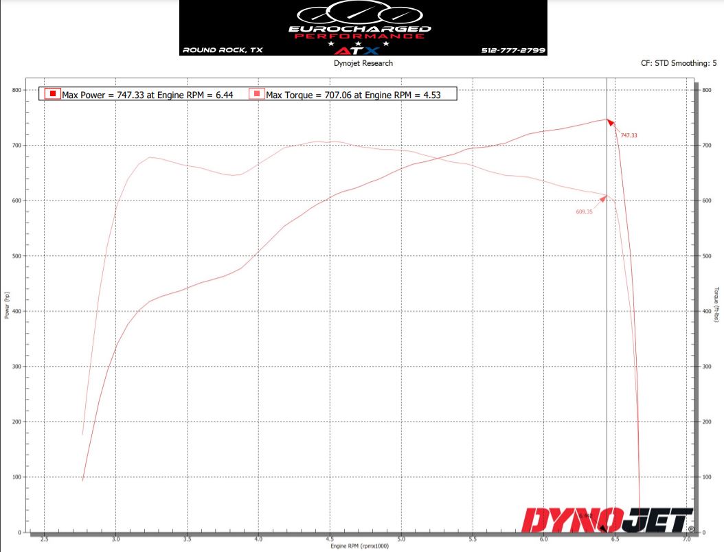 C63 with ESS Blower